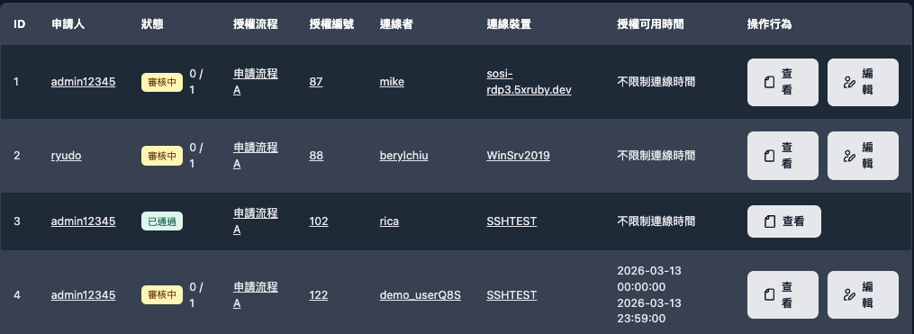 授權申請與審核流程